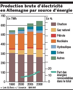 Les quatre éléments: L'Allemagne sera capable de produire 100 % de son ...