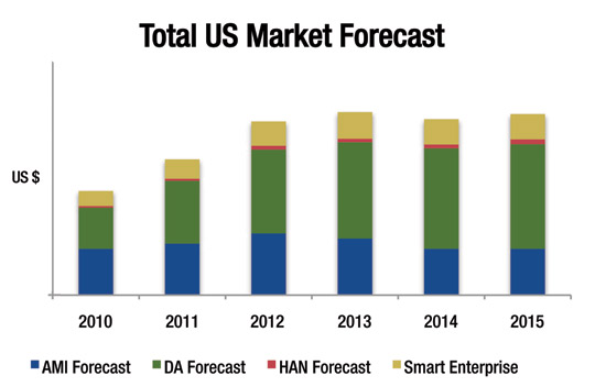 Usmarketforecast